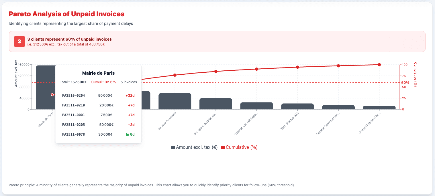 Pareto analysis of unpaid invoices - Capture d'écran
